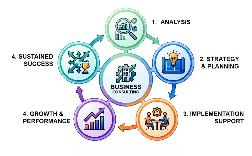 Business Consulting